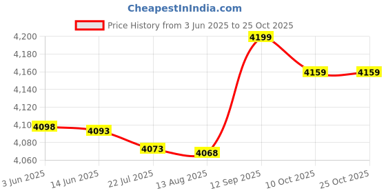 amazon.in rtzy Printed Bikini, Multipurpose Machine Washable High Waisted Women Bikini for Women (S) Black rtzy Price History Graph from 3 Jun 2025 to 24 Oct 2025