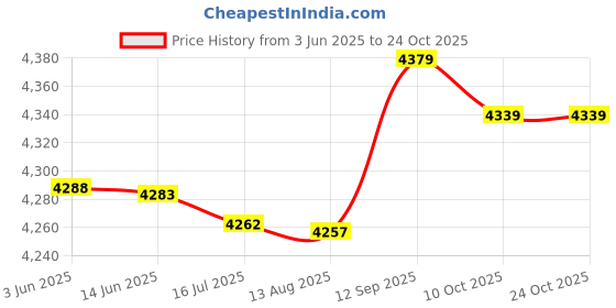 amazon.in rtzy Printed Bikini, Multipurpose Machine Washable High Waisted Women Bikini for Women (XXL) Blue rtzy Price History Graph from 3 Jun 2025 to 23 Oct 2025