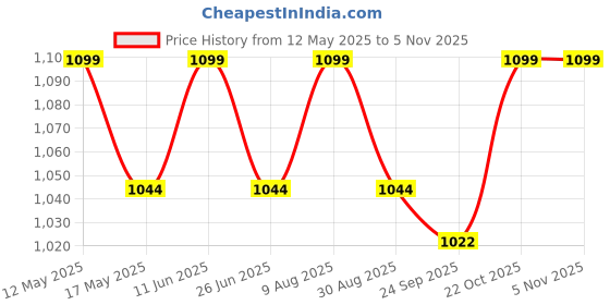 amazon.in artklim Printed Black Golden Mandala Clutch Bag For Women With Detachable Strap artklim Price History Graph from 12 May 2025 to 2 Nov 2025