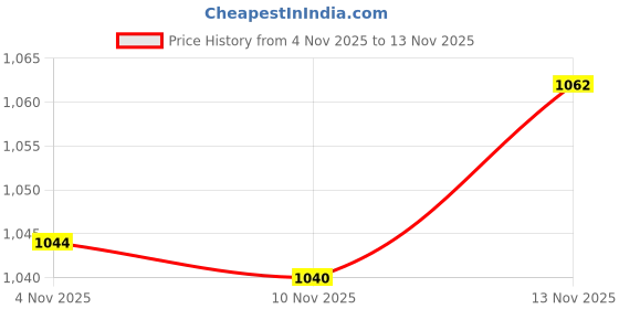 amazon.in spykar Printed Blended Slim Fit Men's Round Neck Sweatshirt spykar Price History Graph from 4 Nov 2025 to 10 Nov 2025