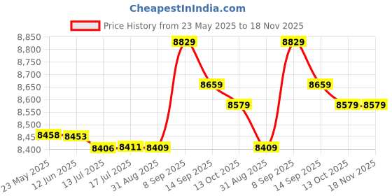 amazon.in dusishidan Printed Board Shorts for Women with Back Pockets dusishidan Price History Graph from 23 May 2025 to 18 Nov 2025