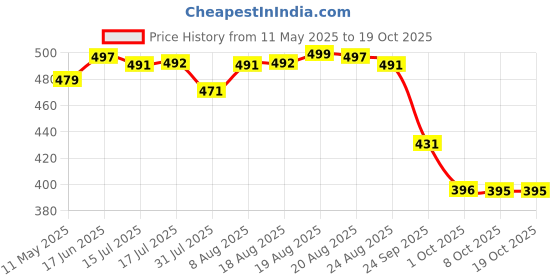 amazon.in damensch Printed Breeeze Inner Boxers for Men, Ultra-Light Boxers, 100% Cotton Shorts Pant for, Breathable Woven Inner Cotton Shorts. damensch Price History Graph from 11 May 2025 to 19 Oct 2025