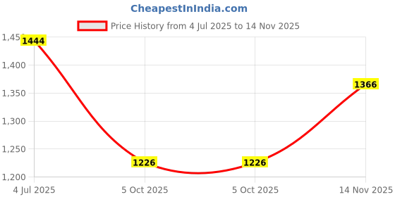 amazon.in damensch Printed Breeeze Inner Boxers for Men, Ultra-Light Boxers, 100% Cotton Shorts Pant for, Breathable Woven Inner Cotton Shorts damensch Price History Graph from 4 Jul 2025 to 14 Nov 2025