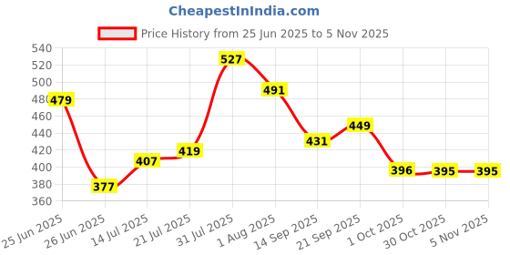amazon.in damensch Printed Breeeze Inner Boxers for Men, Ultra-Light Boxers, 100% Cotton Shorts Pant for, Breathable Woven Inner Cotton Shorts. damensch Price History Graph from 25 Jun 2025 to 30 Oct 2025
