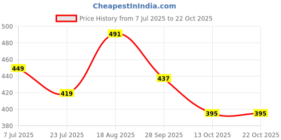 amazon.in damensch Printed Breeeze Inner Boxers for Men, Ultra-Light Boxers, 100% Cotton Shorts Pant for, Breathable Woven Inner Cotton Shorts. damensch Price History Graph from 7 Jul 2025 to 21 Oct 2025