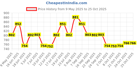 amazon.in damensch Printed Breeeze Inner Boxers, Ultra-Light Men Boxer Short, 100% Cotton Half Pant, Breathable Woven Inner Cotton Shorts damensch Price History Graph from 9 May 2025 to 24 Oct 2025