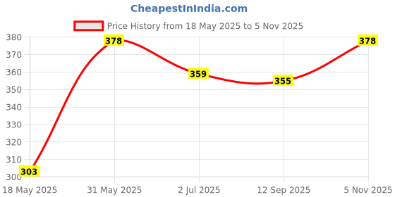 amazon.in Printed Button-Down Shirt, Short Sleeve, Black and White Newspaper Print Design Price History Graph from 18 May 2025 to 5 Nov 2025