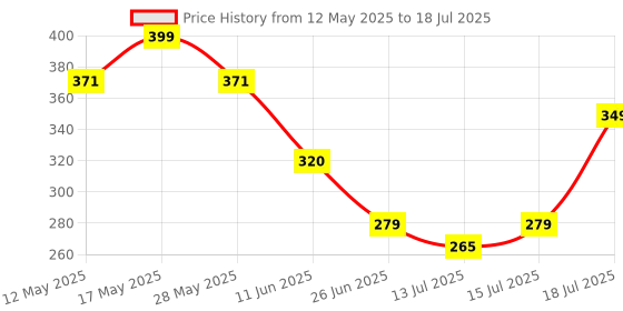 amazon.in gudwear Printed Button Down Style Shirt/Top for Women gudwear Price History Graph from 12 May 2025 to 15 Jul 2025