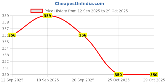 amazon.in ayvina Printed Camisole for Womens | Womens Camisole | Inner Wear Printed Camisole Pack of 2 ayvina Price History Graph from 12 Sep 2025 to 29 Oct 2025