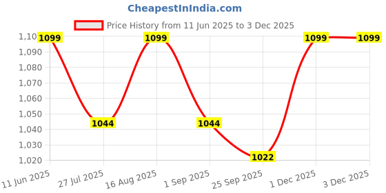 amazon.in artklim Printed Casual Clutch Bag For Women With Detachable Strap artklim Price History Graph from 11 Jun 2025 to 1 Dec 2025