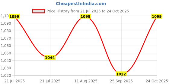 amazon.in artklim Printed Casual Clutch Bag For Women With Detachable Strap artklim Price History Graph from 21 Jul 2025 to 24 Oct 2025