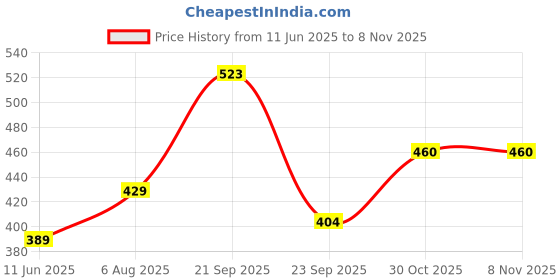 amazon.in rigo Printed Casual T-Shirts for Men | Waffle Knit Solid T-Shirt for Men | Full Sleeves T-Shirts for Men rigo Price History Graph from 11 Jun 2025 to 6 Nov 2025