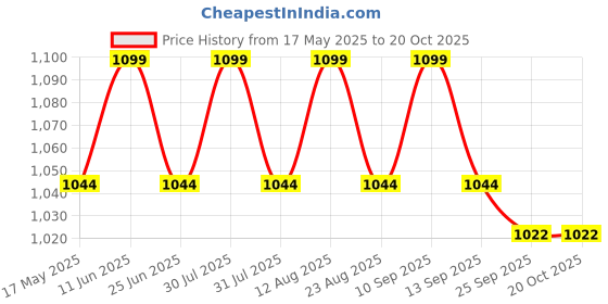 amazon.in artklim Printed Clutch bag for women With Detachable Chain Sling Strap artklim Price History Graph from 17 May 2025 to 20 Oct 2025