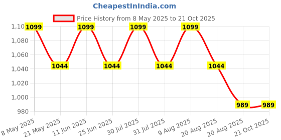 amazon.in artklim Printed Clutch Bag For Women With Detachable Chain Strap artklim Price History Graph from 8 May 2025 to 20 Oct 2025