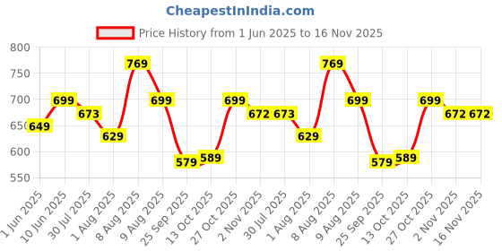 amazon.in lookmark Printed Cotton Blend Straight Kurta Pant Dupatta Set-Stylish Ethnic Wear for Women lookmark Price History Graph from 1 Jun 2025 to 16 Nov 2025