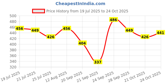 amazon.in pepe jeans Printed Cotton Boxers Innerwear, Underwear for Men - L pepe jeans Price History Graph from 19 Jul 2025 to 24 Oct 2025