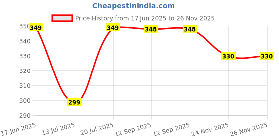 amazon.in suman tex Printed Cotton capris for women with Nada (Multicolor) _Pack of 2 suman tex Price History Graph from 17 Jun 2025 to 25 Nov 2025