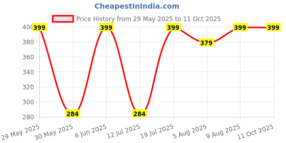 amazon.in suman tex Printed Cotton capris for women with Nada Multicolor_Pack of 2 suman tex Price History Graph from 29 May 2025 to 10 Oct 2025