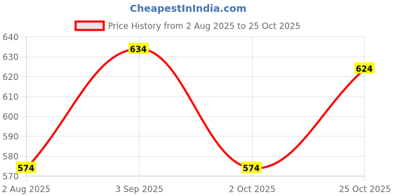 amazon.in minicult Printed Cotton Jersey Vest for Boys and Girls (Multicolor) minicult Price History Graph from 2 Aug 2025 to 25 Oct 2025