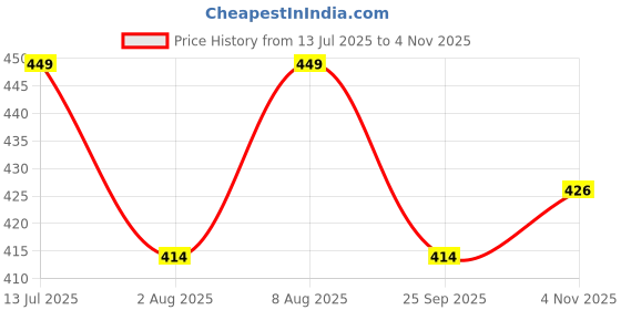 amazon.in asjar Printed Cotton Mid Waist Plus Ice Silk Elasticity Best Fitting Boxer Brief Shorts Pants/Underwears for Men (Pack of 3) (Multicolor) asjar Price History Graph from 13 Jul 2025 to 4 Nov 2025