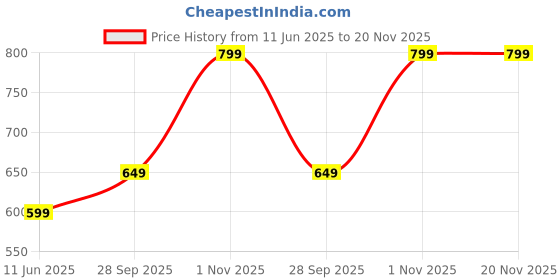 amazon.in indo era Printed Cotton Nehru Jacket for Men (MNJ0SG01047) indo era Price History Graph from 11 Jun 2025 to 19 Nov 2025