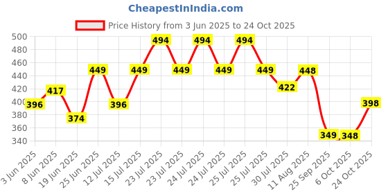 amazon.in london hills Printed Cotton Oversized Hoodies For Men | Half Sleeve Oversized T-shirt london hills Price History Graph from 3 Jun 2025 to 24 Oct 2025