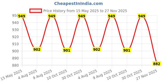amazon.in gekha Printed Cotton Ready to Wear Lehenga & Blouse With Dupatta for women gekha Price History Graph from 15 May 2025 to 27 Nov 2025
