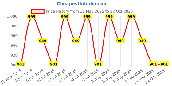 amazon.in gekha Printed Cotton Ready to Wear Lehenga & Blouse With Dupatta for women gekha Price History Graph from 31 May 2025 to 22 Oct 2025