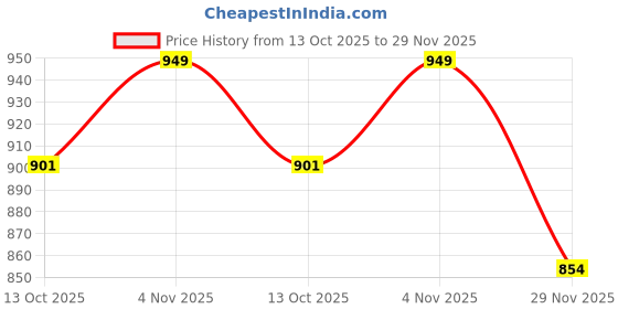 amazon.in gekha Printed Cotton Ready to Wear Lehenga & Blouse With Dupatta for women gekha Price History Graph from 13 Oct 2025 to 29 Nov 2025