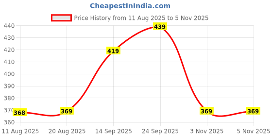 amazon.in lux cozi Printed Cotton Round Neck Gym Tank Top for Men | Tang Top for Men lux cozi Price History Graph from 11 Aug 2025 to 5 Nov 2025