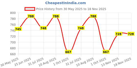 amazon.in aqva Printed Cotton Scarf, Soft Scarves Stoles for Summer & Winter for Women & Girls (Size: 70 x 43 Inches) aqva Price History Graph from 30 May 2025 to 17 Nov 2025