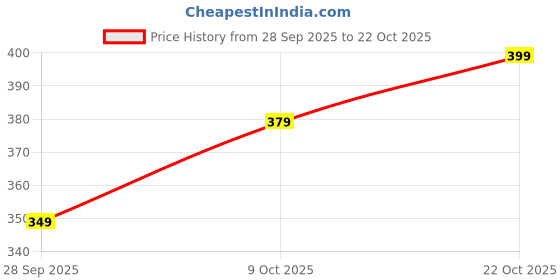 amazon.in toplot Printed Crop Top for Women with Short Sleeve toplot Price History Graph from 28 Sep 2025 to 22 Oct 2025