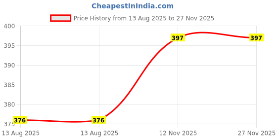 amazon.in kraptick Printed Design Umbrella, Umbrella for Rain, Wind Proof Umbrella, Water-Proof Umbrella for Men/Women/Boys/Girls/Kids, Travel Umbrella with Manual Mechanisms for Open and Close-I kraptick Price History Graph from 13 Aug 2025 to 27 Nov 2025