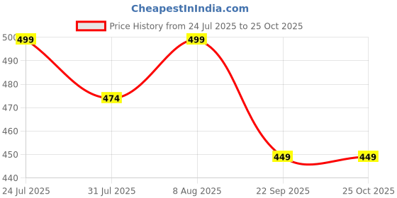 amazon.in mom&bae Printed Flared Maternity Dress for Women, Feeding Kurti with Concealed Zip for Pre & Post Pregnancy mom&bae Price History Graph from 24 Jul 2025 to 25 Oct 2025