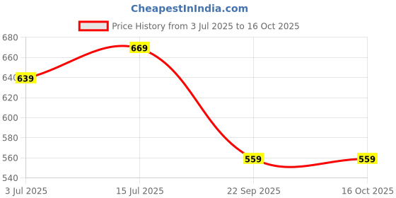amazon.in every moment Printed, Floral Print Bollywood Brasso, Chiffon Saree (Grey) every moment Price History Graph from 3 Jul 2025 to 16 Oct 2025