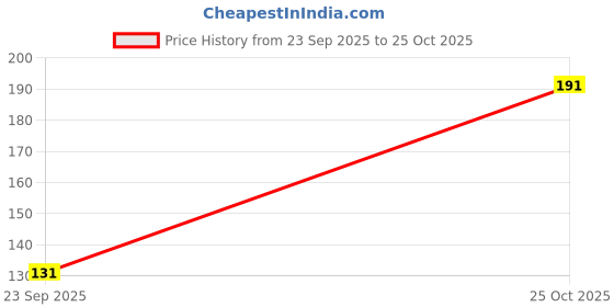 amazon.in Printed Fragile Stickers Roll, Size 60x40 mm 300 Sticker, Care Warning Stickers, Strong Adhesive Red Fragile Stickers for Shipping, Packing of Goods & Moving Price History Graph from 23 Sep 2025 to 25 Oct 2025
