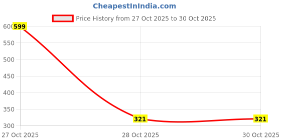 amazon.in campus sutra Printed Full Sleeve Hooded Sweatshirts or Hoodie for Women campus sutra Price History Graph from 27 Oct 2025 to 28 Oct 2025