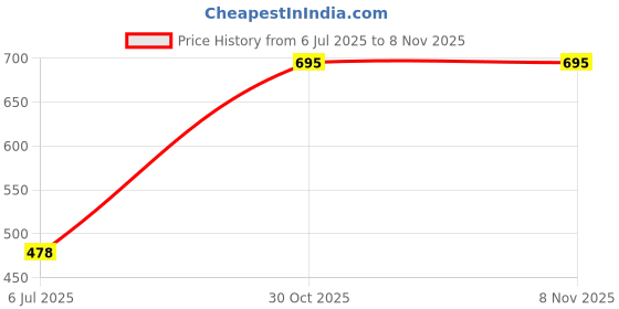 amazon.in legasus Printed Graphic Sweatshirt Long Sleeves ROUNND Neck for Women's & Men | Unisex Sweatshirt Winter Wear legasus Price History Graph from 6 Jul 2025 to 7 Nov 2025