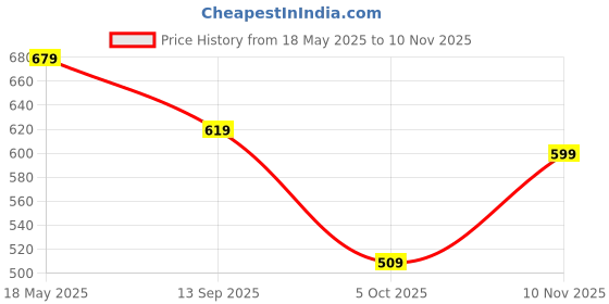amazon.in peachmode Printed Grey Cotton Dress Material | Unstitched Suit Set with Cotton Bottom & Chiffon Embroidered Dupatta for Women peachmode Price History Graph from 18 May 2025 to 10 Nov 2025