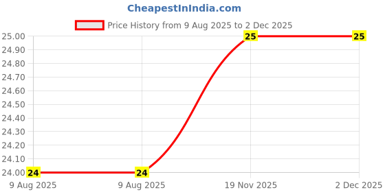 amazon.in Printed hair scrunchies rubber bands Pack of 2 pcs Multicolor Price History Graph from 9 Aug 2025 to 2 Dec 2025
