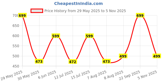 amazon.in the modern soul Printed Hoodie for Men | Sweatshirt for Men | Hoodies for Men the modern soul Price History Graph from 29 May 2025 to 5 Nov 2025