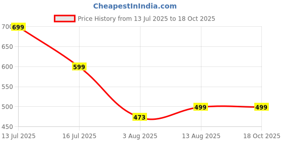 amazon.in the modern soul Printed Hoodie for Men | Sweatshirt for Men | Hoodies for Men the modern soul Price History Graph from 13 Jul 2025 to 17 Oct 2025