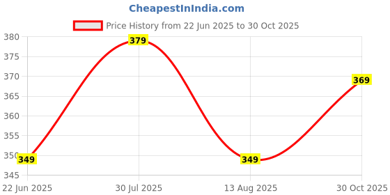 amazon.in g4girl Printed Hosiery Cotton Maxi Gown | Nursing Maternity Feeding Nighty for Womens/Girls | Flower Print Nighty | Hosiery Nighty (Free Size) g4girl Price History Graph from 22 Jun 2025 to 30 Oct 2025