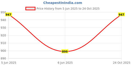 amazon.in secret wish Printed Hosiery Short Maternity Feeding Nighty/Nursing/Zipper/Hosiery/Printed/Calf Length secret wish Price History Graph from 5 Jun 2025 to 24 Oct 2025