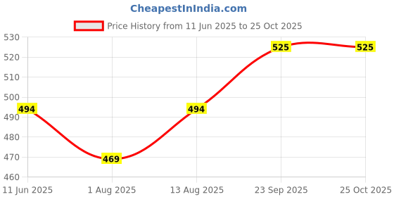 amazon.in ck innerwear Printed Ice Silk Underwear for Men ck innerwear Price History Graph from 11 Jun 2025 to 25 Oct 2025