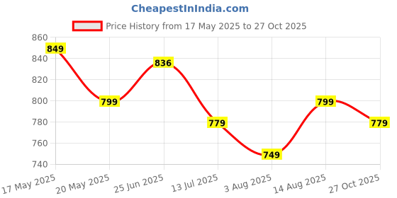 amazon.in xyxx Printed IntelliEaze Combed Cotton Astor Inner Boxers for Men Pack of 2 xyxx Price History Graph from 17 May 2025 to 27 Oct 2025