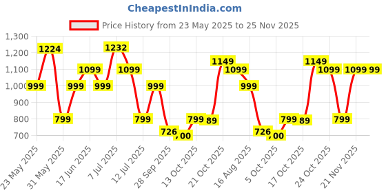 amazon.in zouk Printed Jute Handcrafted Grey Women's Stylish Tote Bags | Tote Handbag| Shoulder bag with double handle zouk Price History Graph from 23 May 2025 to 24 Nov 2025