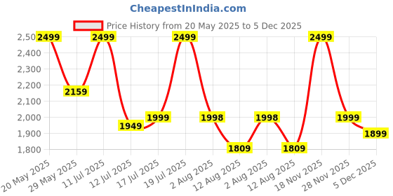 amazon.in zouk Printed Jute Handcrafted Vegan Leather Black Women's Check-point Friendly Classic Business Bag zouk Price History Graph from 20 May 2025 to 5 Dec 2025