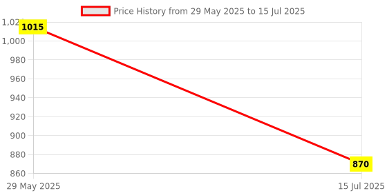 amazon.in label ritu kumar Printed Kaftan V Neck Short Top with Inner label ritu kumar Price History Graph from 29 May 2025 to 15 Jul 2025