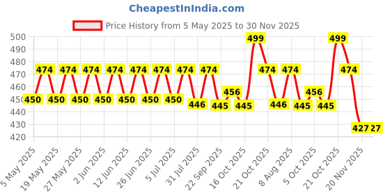 amazon.in funk for hire Printed Leatherette Unisex Card Holder Wallet Pocket Organizer - Teal funk for hire Price History Graph from 5 May 2025 to 30 Nov 2025
